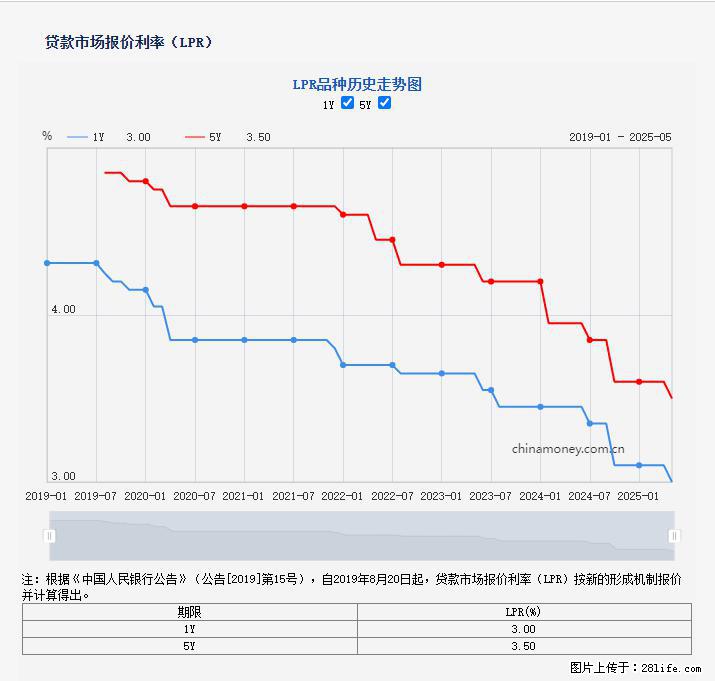 重磅!降息!桂林房贷利率3.0% - 北京生活资讯 - 北京28生活网 bj.28life.com